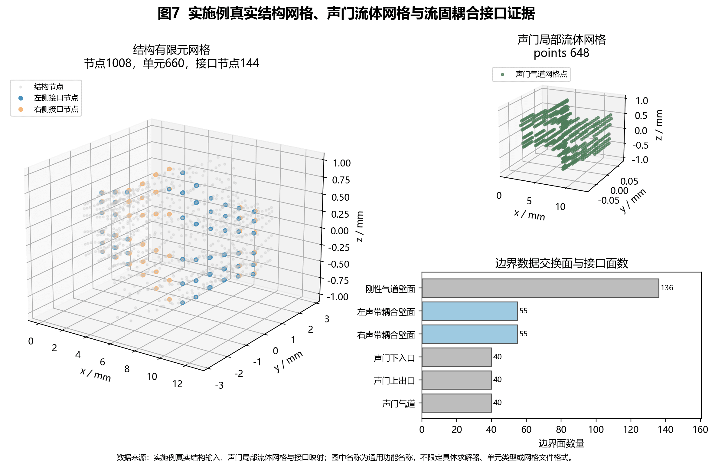 结构网格和声门流体网格证据